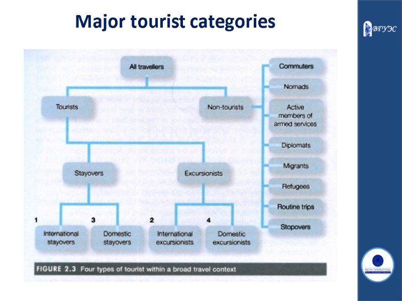 Major tourist categories